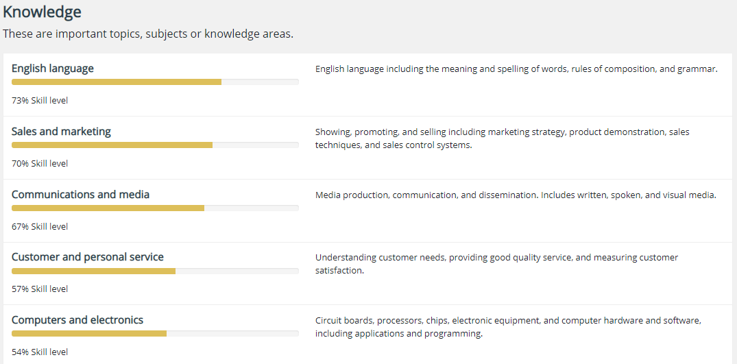 Knowledge required for copywriting