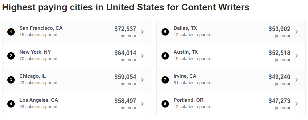 High paying cities for content writers in United States