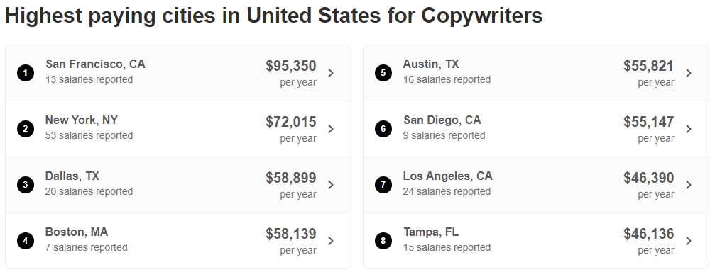 Highest paying cites in US for copywriters