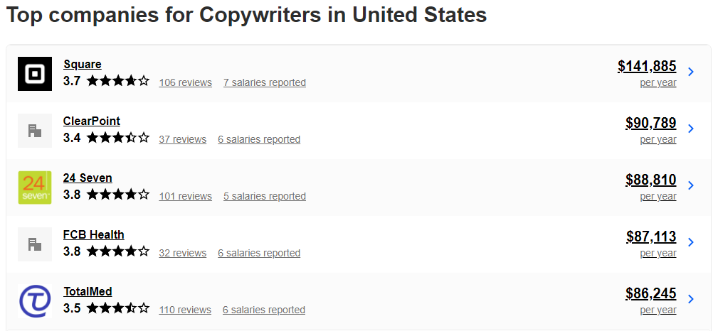 Top companies for copywriters in United States